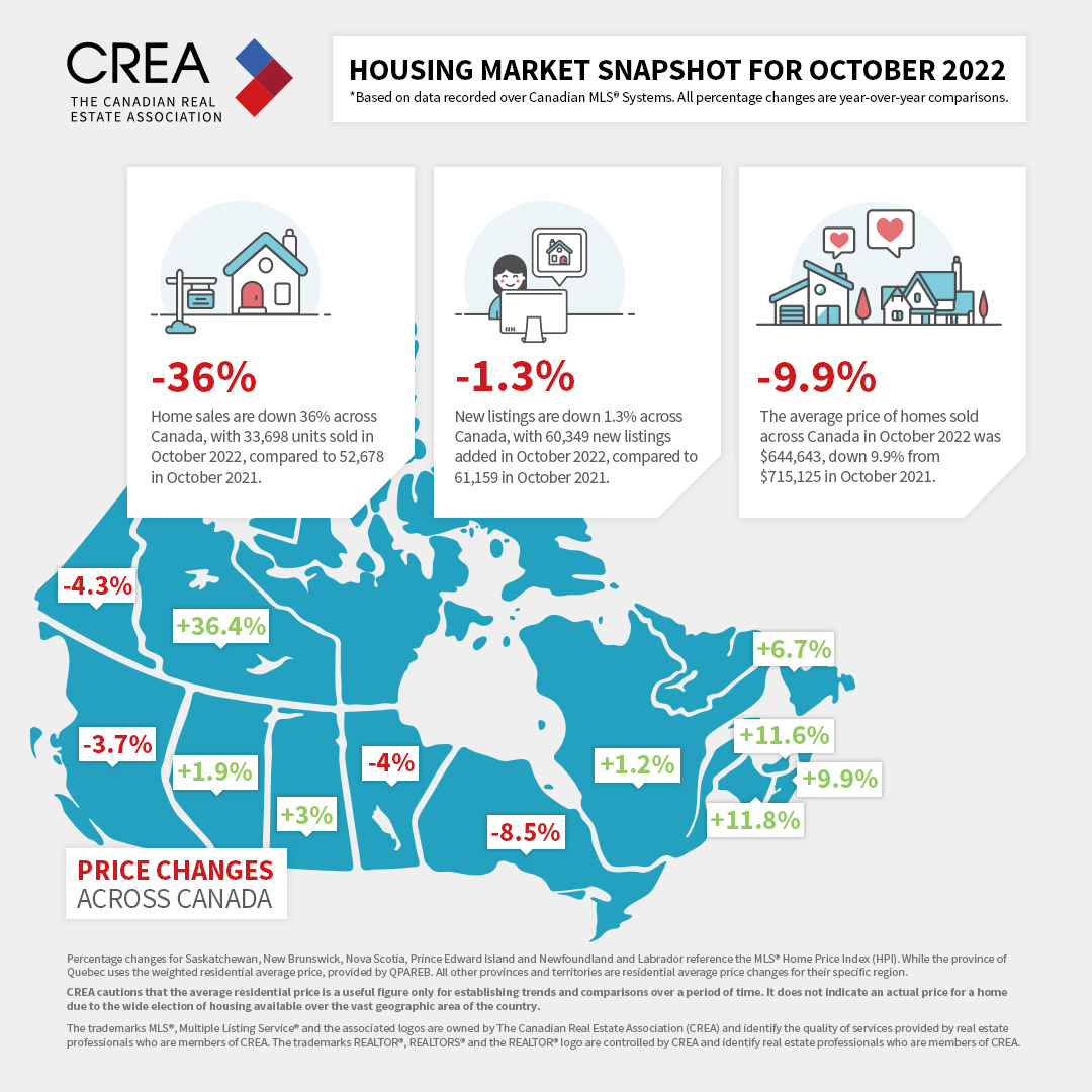 CREA - Housing Market Snapshot for October 2022