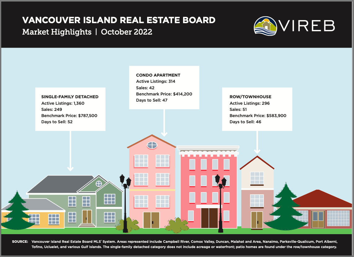 Vancouver Island Real Estate Board - Market Highlights October 2022